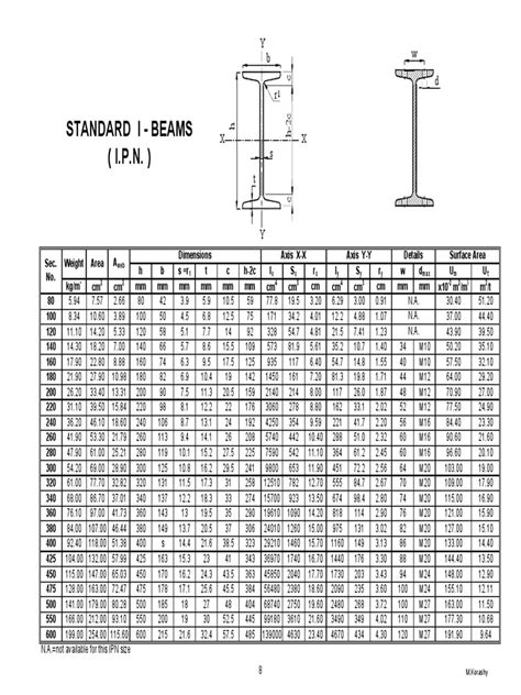 i beam chart pdf